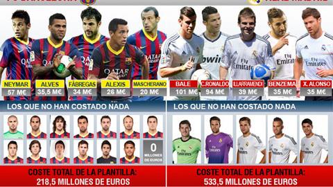 Giá của Ronaldo và Bale bằng cả đội hình... Barca