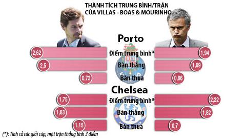Tương phản Villas-Boas vs Mourinho: Họ khác nhau như thế nào?