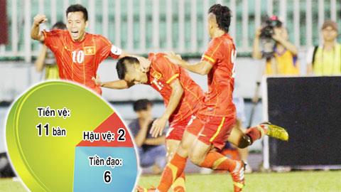 U23 Việt Nam: Sức bật từ hàng tiền vệ