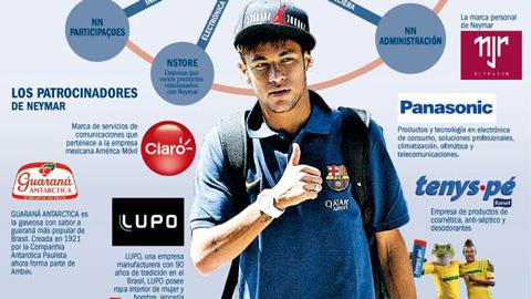 Bí mật đằng sau thu nhập "khủng" của Neymar