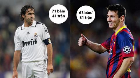 Messi chỉ còn kém kỷ lục của Raul 8 bàn