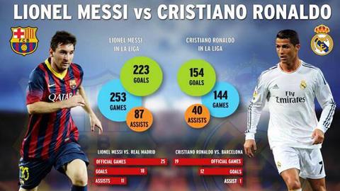 Những thống kê đặc biệt về cuộc so tài giữa Messi và Ronaldo
