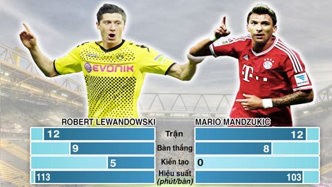 Lewandowski vs Mandzukic: Màn đọ súng đỉnh cao