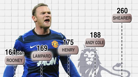 Rooney tấn công kỷ lục ghi bàn ở Premier League