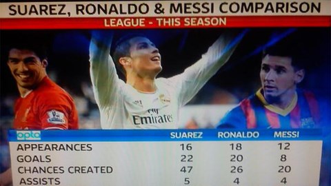 Thống kê của Suarez còn ấn tượng hơn Ronaldo và Messi