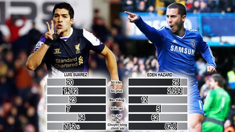 Suarez và Hazard tranh nhau danh hiệu hay nhất mùa!