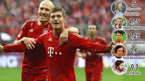 Bayern Munich: Ám ảnh quỹ lương