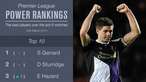 Steven Gerrard đang có phong độ cao nhất tại Premier League