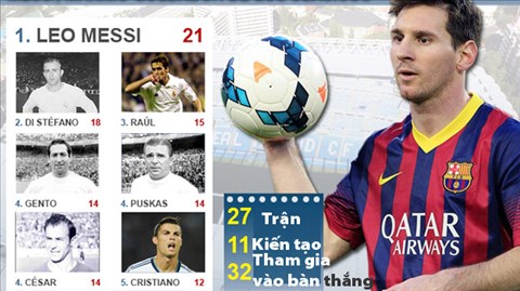 Messi: Kỷ lục gia chuyên tạo nên những khác biệt