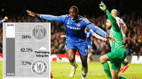 Chelsea ngược dòng vào bán kết: "Tinh thần xanh bất diệt"