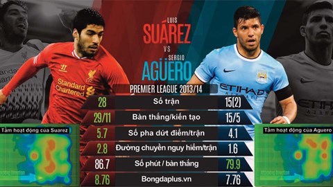 Suarez vs Aguero: Ai xuất sắc hơn?