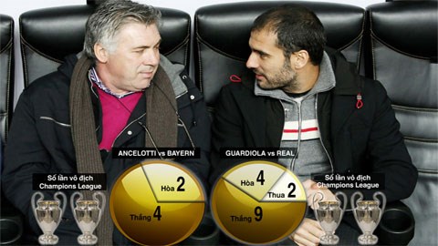 Guardiola vs Ancelotti: Quái vật đại chiến