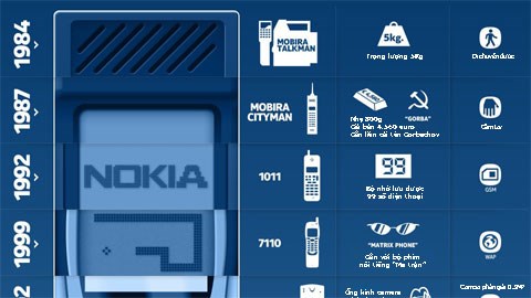 INFOGRAPHIC: Những chiếc điện thoại Nokia lịch sử