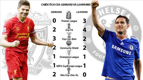 Gerrard vs Lampard: Lần “thượng đài” cuối  của 2 biểu tượng!
