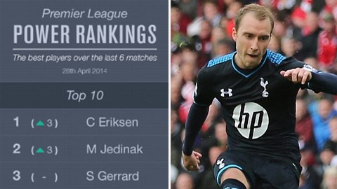 Power Rankings: Eriksen hay nhất tháng 4 Premier League 2013/14