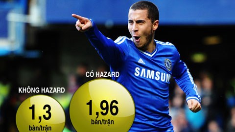 Chelsea vẫn rất cần Hazard