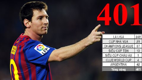 Lionel Messi đã vượt mốc 400 bàn thắng: Kỳ quan của bóng đá hiện đại