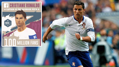 Ronaldo trở thành "ông Hoàng" Facebook