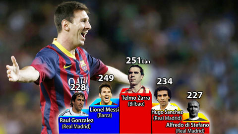 Chờ Messi phá kỷ lục của Telmo Zarra