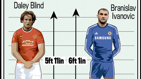 So sánh chiều cao: M.U lùn hơn Chelsea