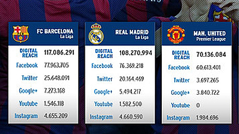 Điểm tin trưa 14/11: Vượt Real và M.U, Barca được yêu thích nhất thế giới