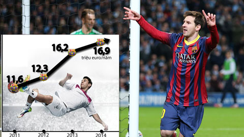 Barca lại muốn tăng lương để giữ chân Messi: Kế hoạch 192 triệu euro!