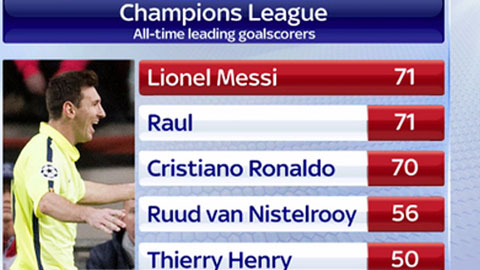Chùm ảnh: Những bàn thắng đáng nhớ của Messi tại Champions League