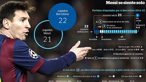 Messi quan trọng với Barca thế nào?