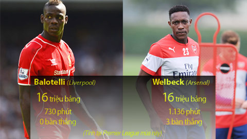 Balotelli & Welbeck: 2 cách để... phí 16 triệu bảng!