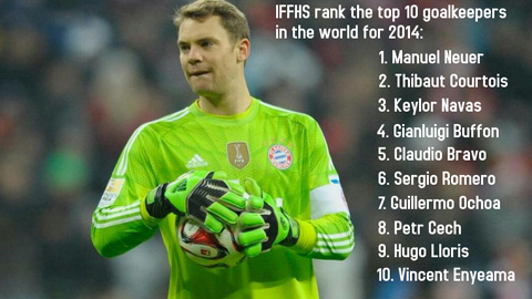 Neuer giành giải "Thủ môn xuất sắc nhất thế giới" của IFFHS