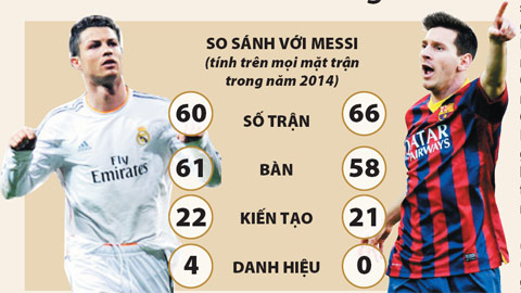 Ronaldo: 2014 và những con số