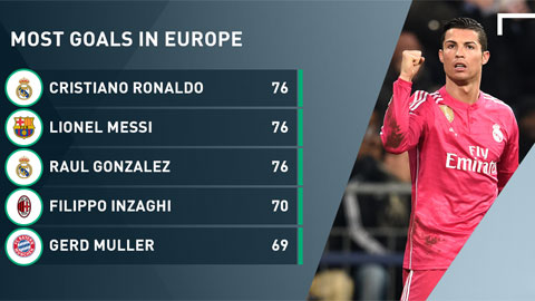 Real cân bằng kỷ lục của Bayern, Ronaldo bắt kịp Messi