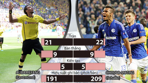 Dortmund - Schalke: Người... châu Phi sẽ quyết định trận đấu?