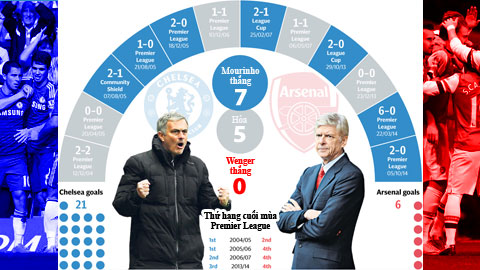 Arsenal vs Chelsea: Wenger & mối hận thiên thu mang tên Mourinho