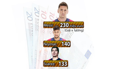 Messi - Neymar - Suarez: 'Cỗ máy ghi bàn' nửa tỷ euro