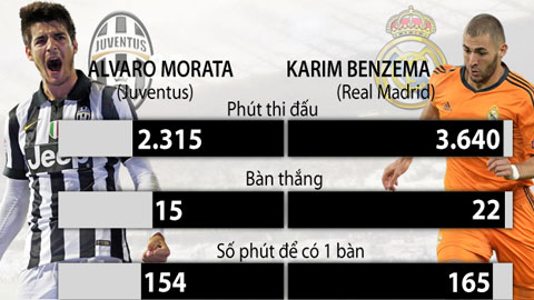 Real Madrid: Morata hợp với 4-2-3-1 hơn Benzema