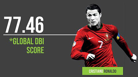 Ronaldo dẫn đầu danh sách cầu thủ hấp dẫn nhất trên thị trường