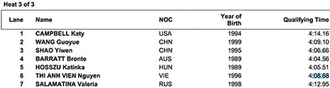 Ánh Viên về đích thứ 6 ở đợt bơi vòng loại thứ 3 nội dung 400m tự do nữ 
