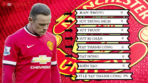 Sốc với thống kê của ‘Người vô hình’ Rooney trận gặp Aston Villa