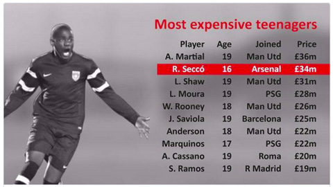 Arsenal chi 34 triệu bảng mua Rex Secco là tin đồn nhảm