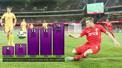 Milner là chìa khóa của Liverpool