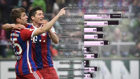 Giá trị của cầu thủ Bayern tăng mạnh: Đội hình Bayern vượt 600 triệu euro