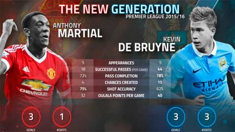 Martial & De Bruyne: Cuộc so kè kỳ thú