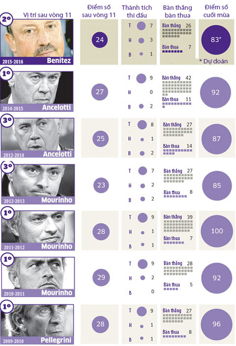 Thống kê thành tích của các huấn luyện viên dẫn dắt Real Madrid tại La Liga dưới thời chủ tịch Perez