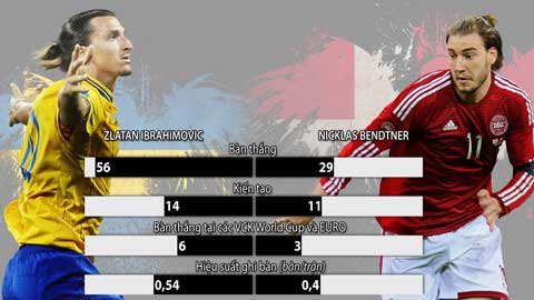Ibrahimovic vs. Bendtner: Trọng pháo đấu... súng trường