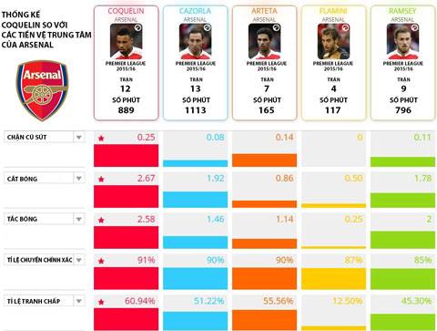 So sánh về thống kê của Coquelin với các tiền vệ trung tâm khác của Arsenal 