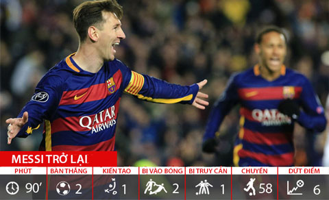 Messi bùng nổ ngay ở trận đầu đá chính
