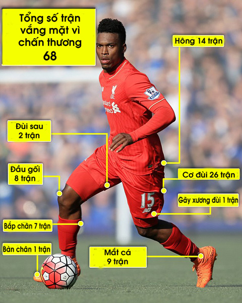 Sturridge vắng mặt 68 trận vì lý do chấn thương