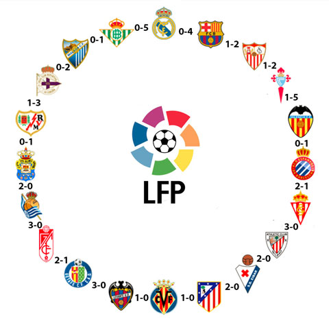 Vòng tròn chiến thắng xuất hiện tại La Liga 2015/16 ngay từ vòng 12, sớm hơn Premier League một vòng đấu
