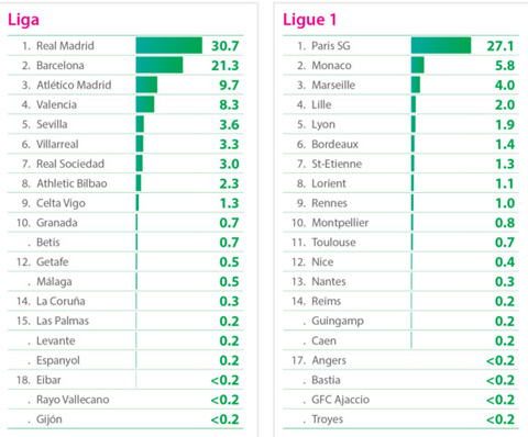 Chi phí của các CLB La Liga (trái) và Ligue 1 (phải)